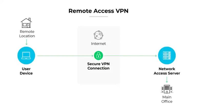 remote access VPN working principle