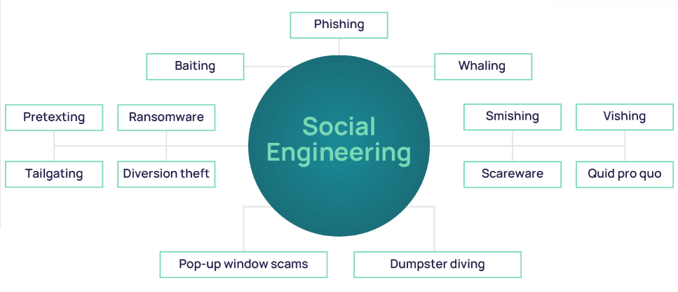 social engineering attacks