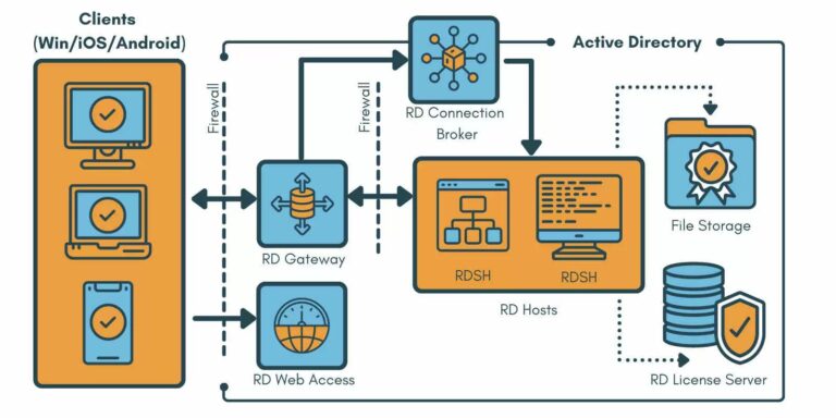 Windows RDS components