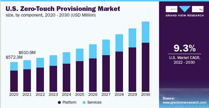 zero-touch-provisioning-market