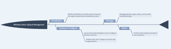 windows-mdm-for-device-lifecycle