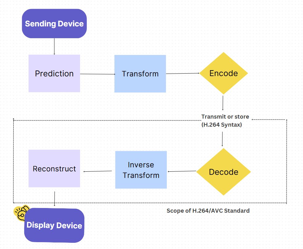 encoding and decoding process