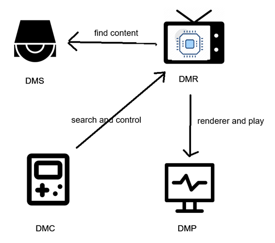 how DLNA works