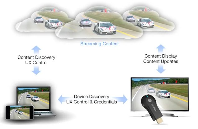 how Google Cast works