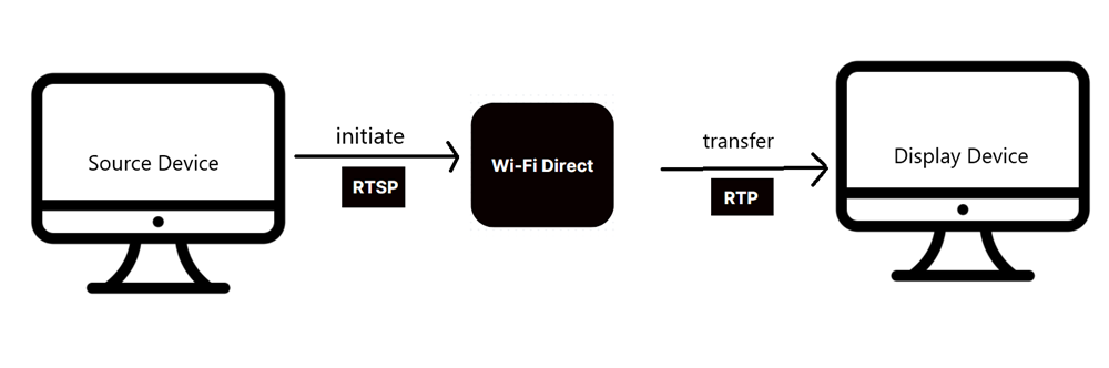 how Miracast works