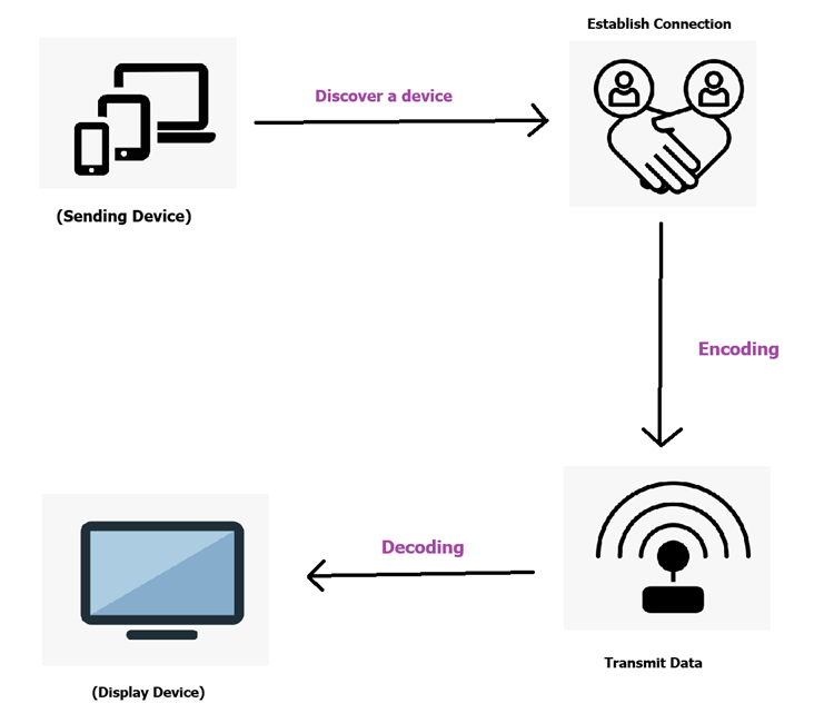 how does screen mirroring work