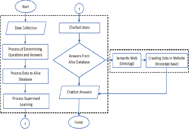 design chatbot conversation flow