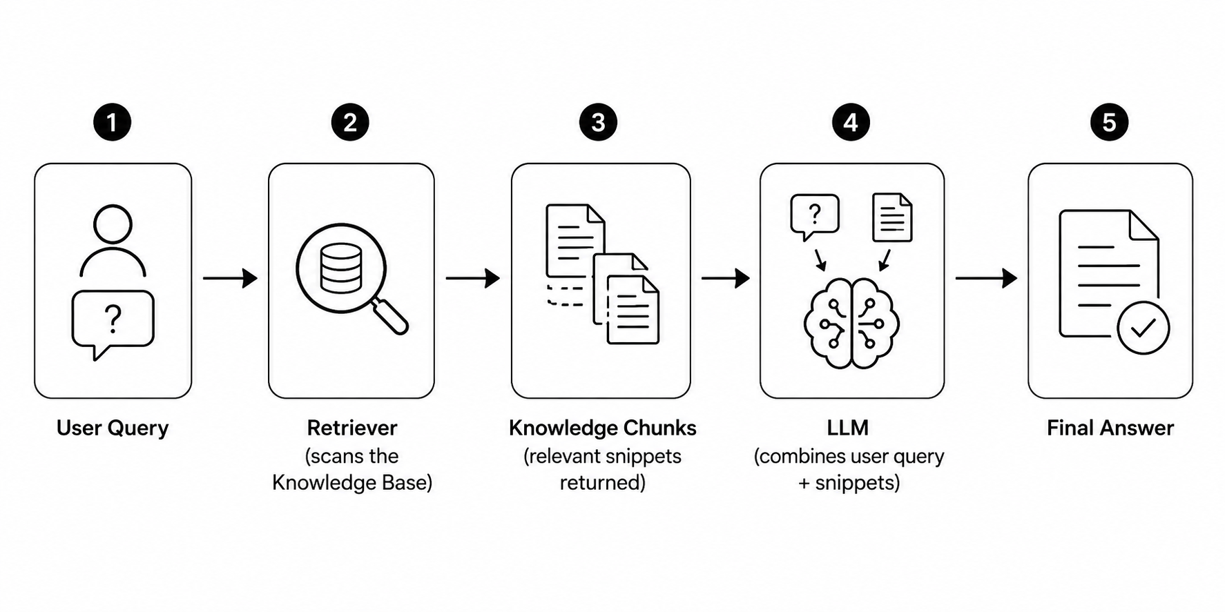 Rag chatbot how it work