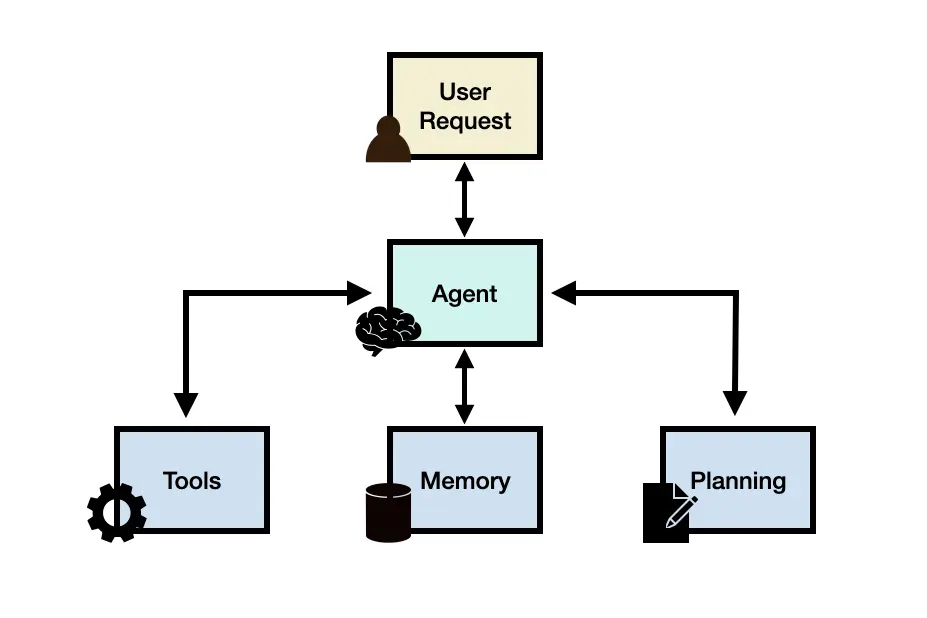 llm agents workframe