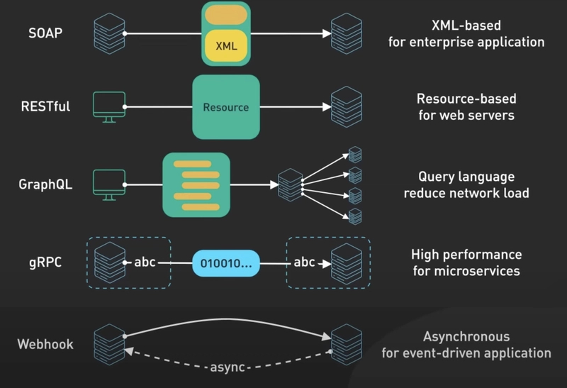 API styles