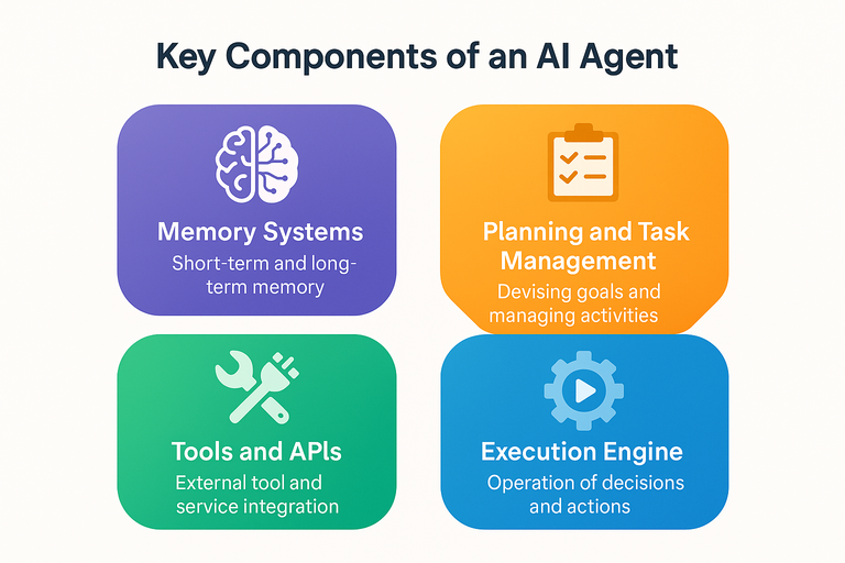 components of ai agents