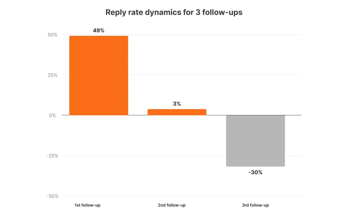 reply rate follow ups