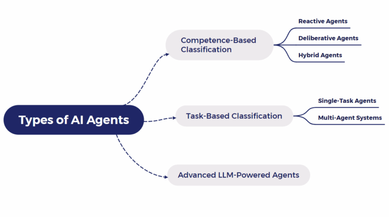 types of ai agents