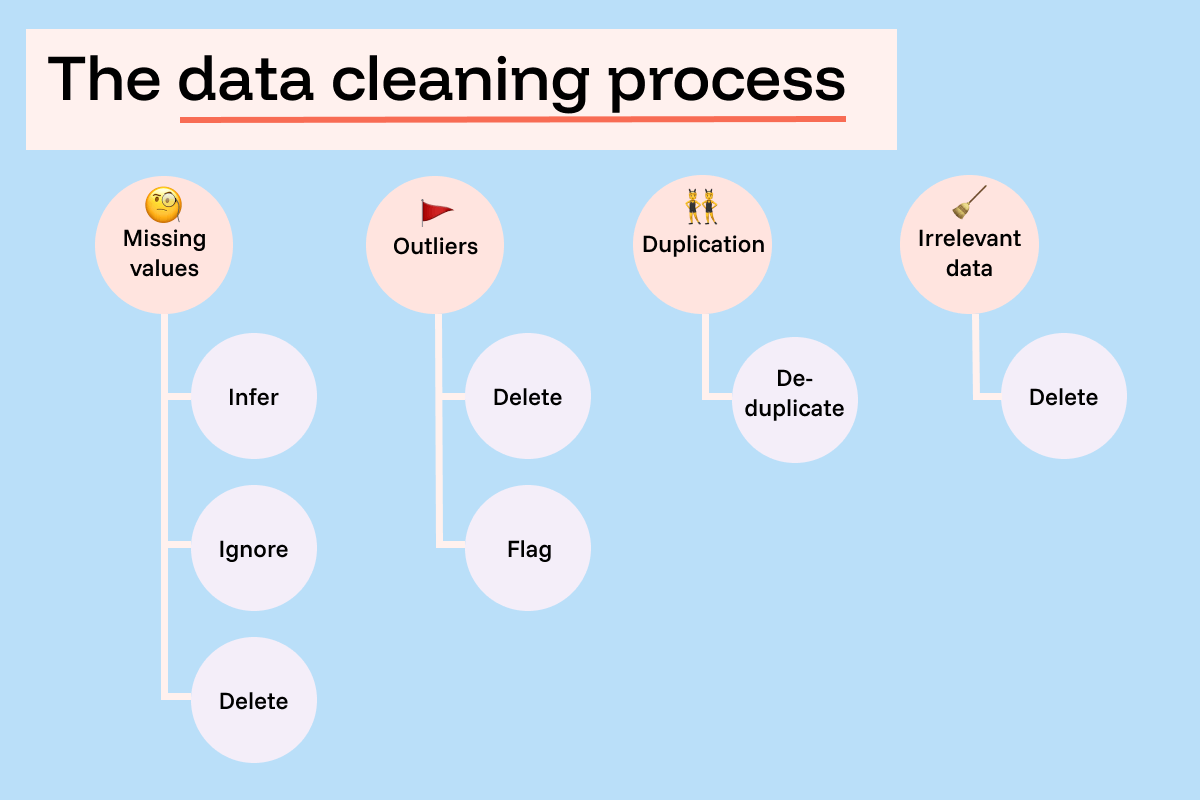 Data cleaning process