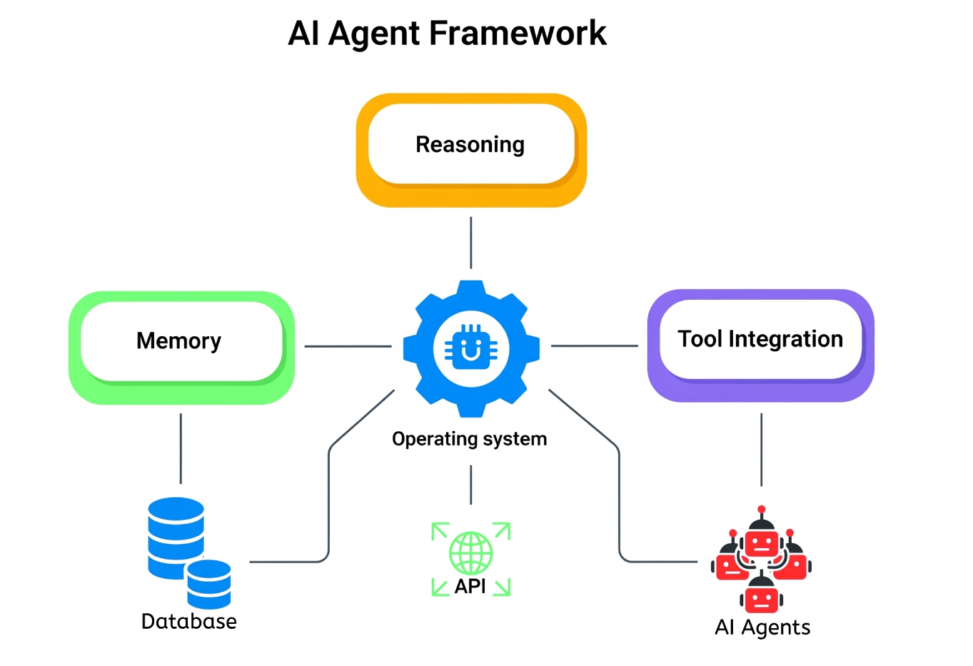 AI agent framework 