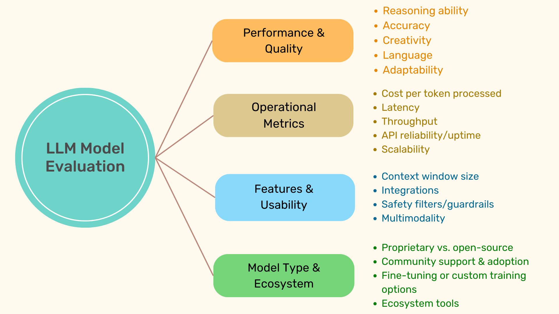 four pillars LLM evaluation