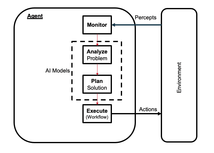 how do agentic workflow work