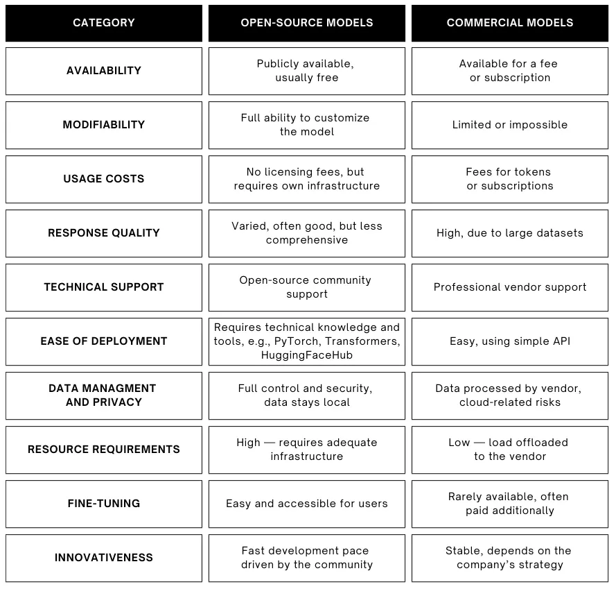 open source models vs commercial models