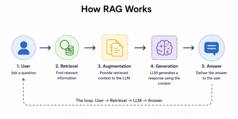 how rag works