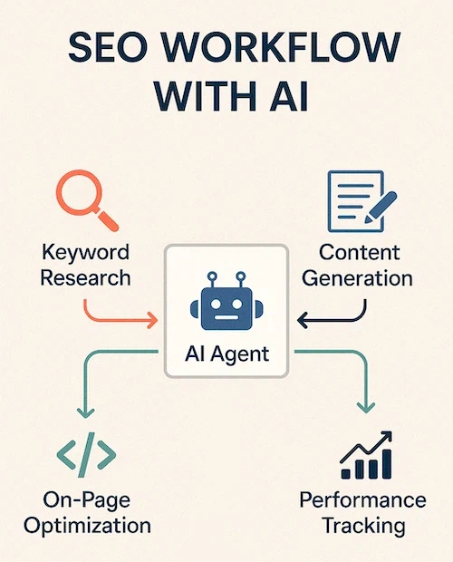 AI SEO Agents workflow