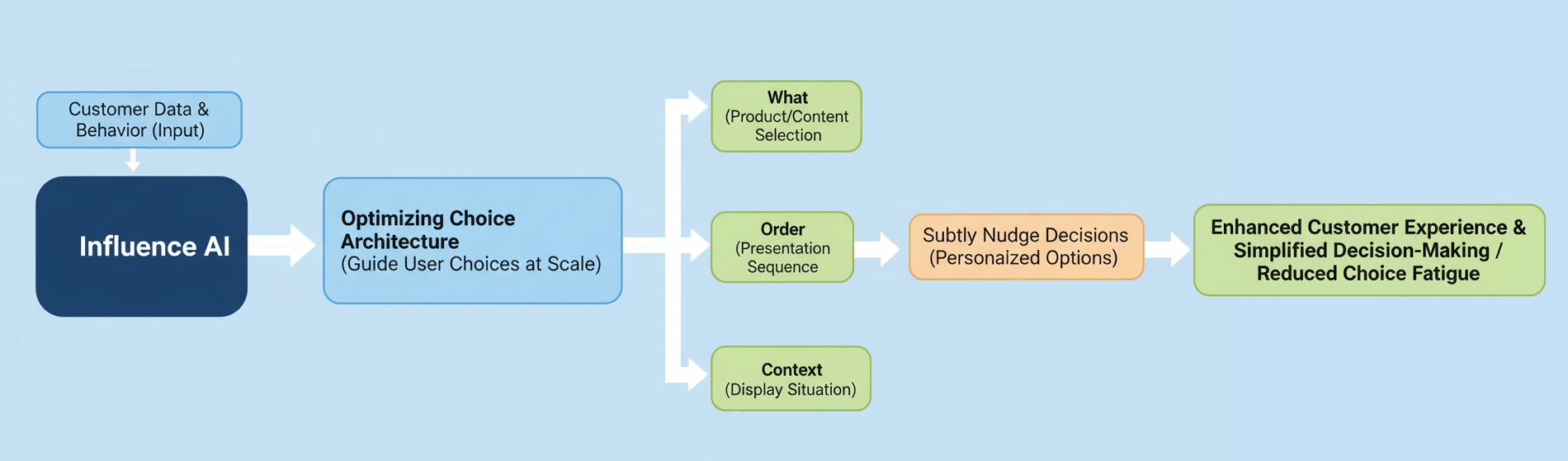guide customer decisions