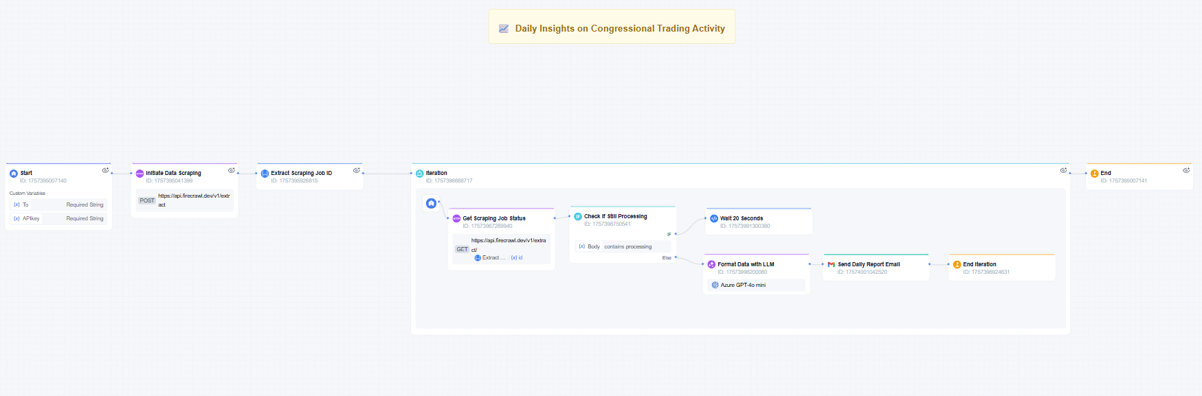 GoInsight congressional trading activity daily insights workflow