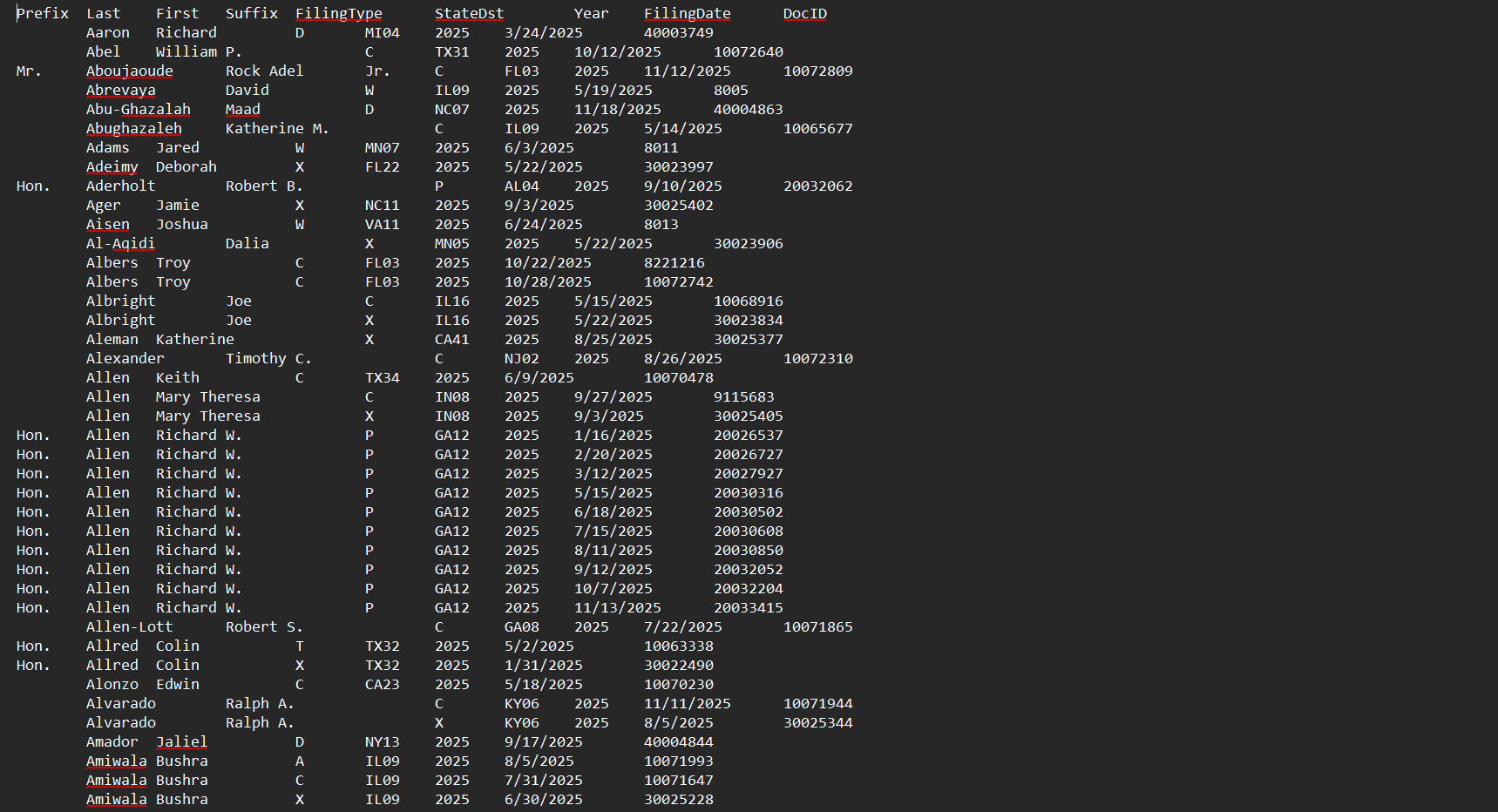 Financial Disclosure reports raw data