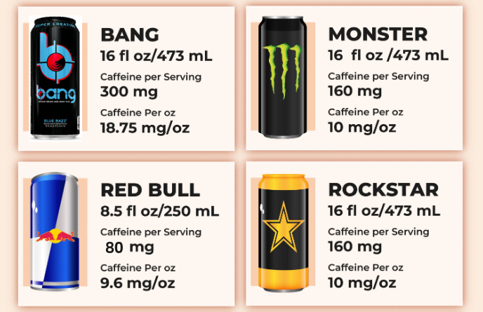 caffeine levels by energy drinks brands