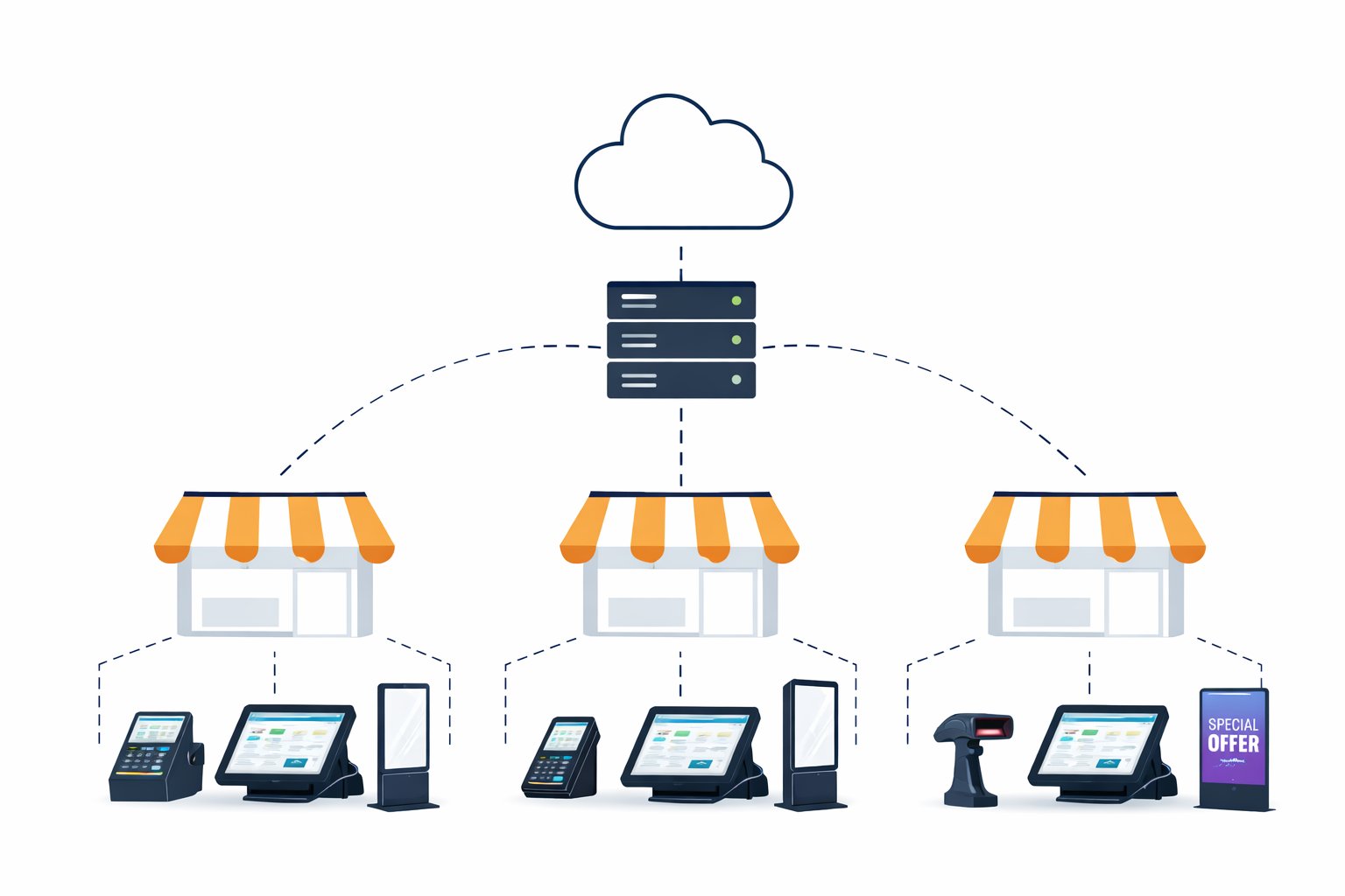 retail device management