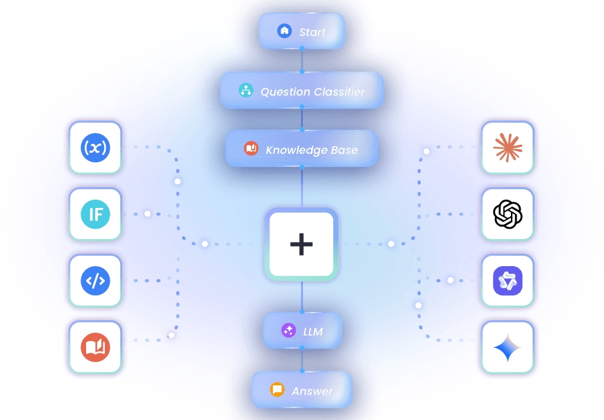 Goinsight AI built visual workflow