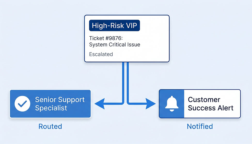 VIP ticket action routing