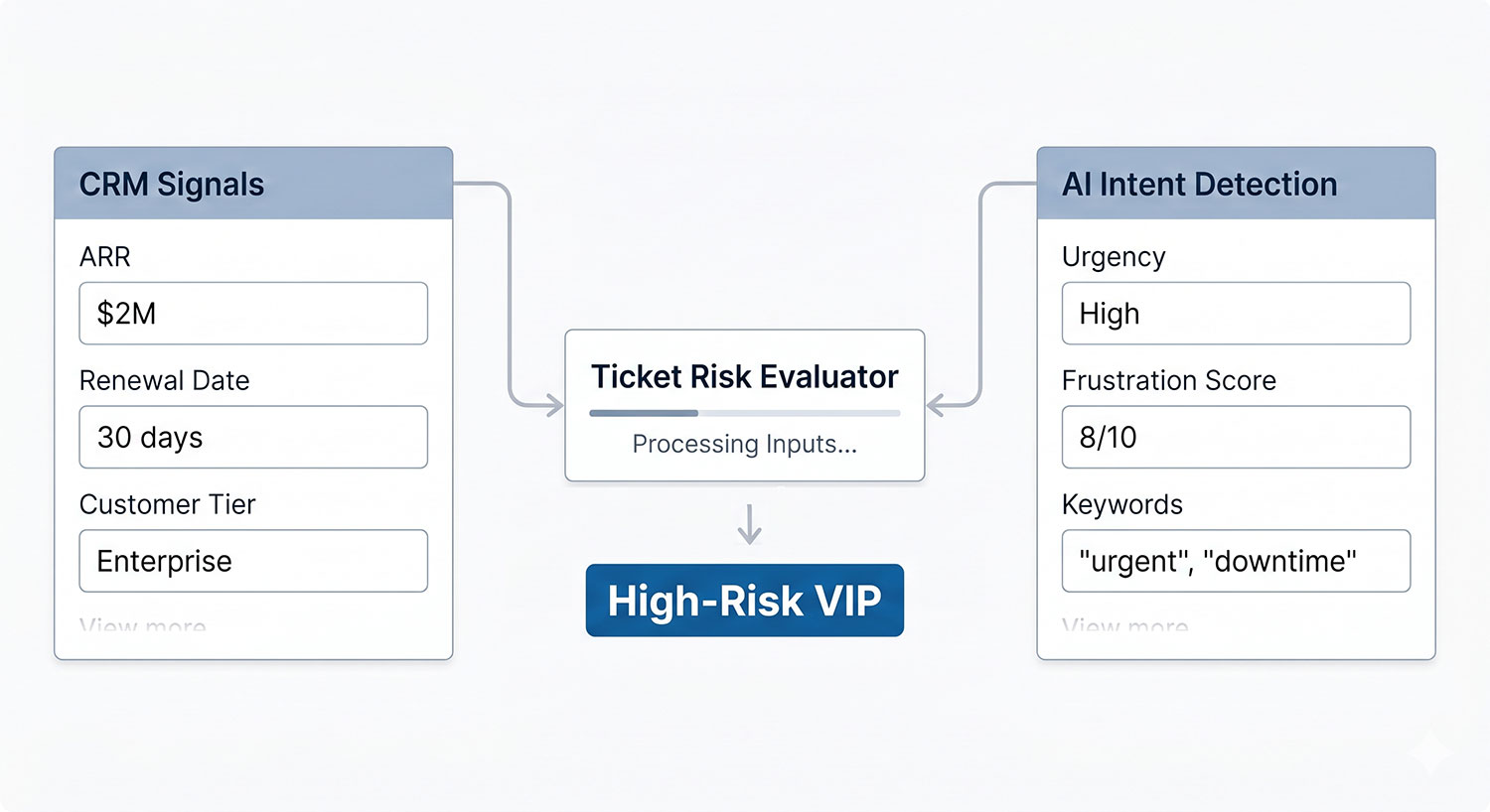two data layers VIP ticket routing