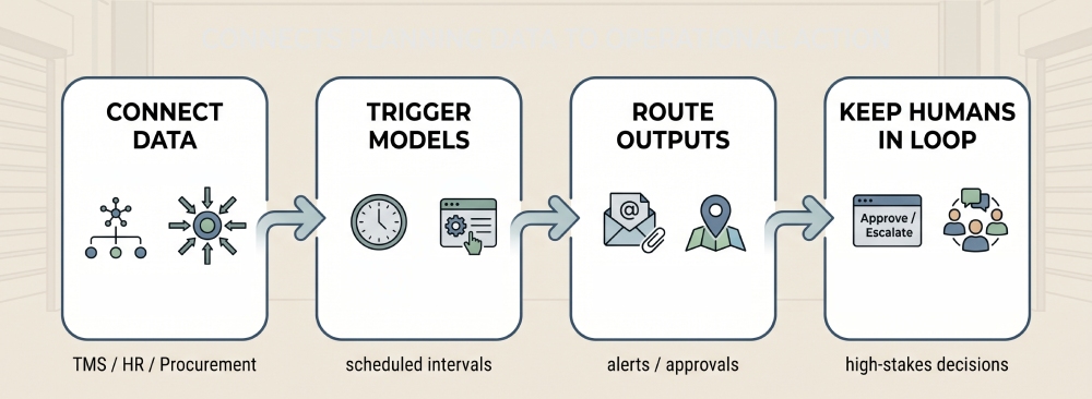 workflow layer four functions