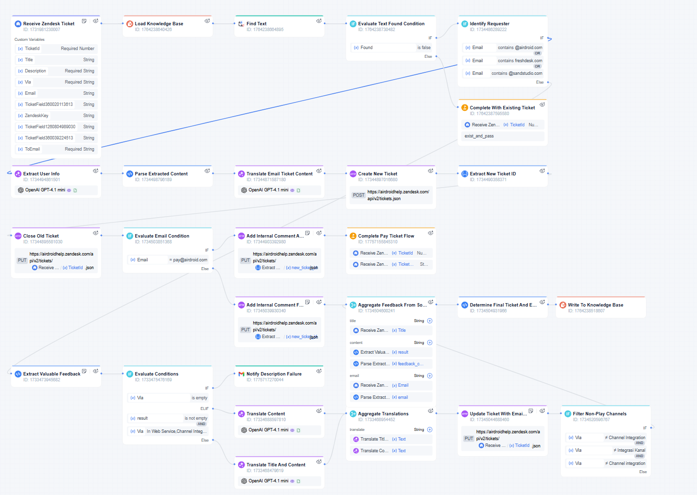 zendesk ticket triage workflow