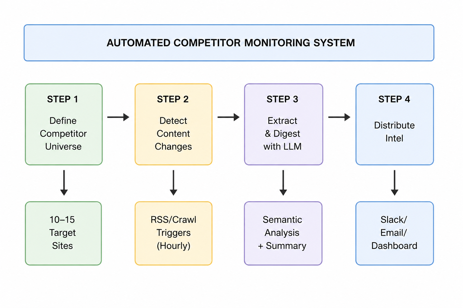 automated competitor monitoring system