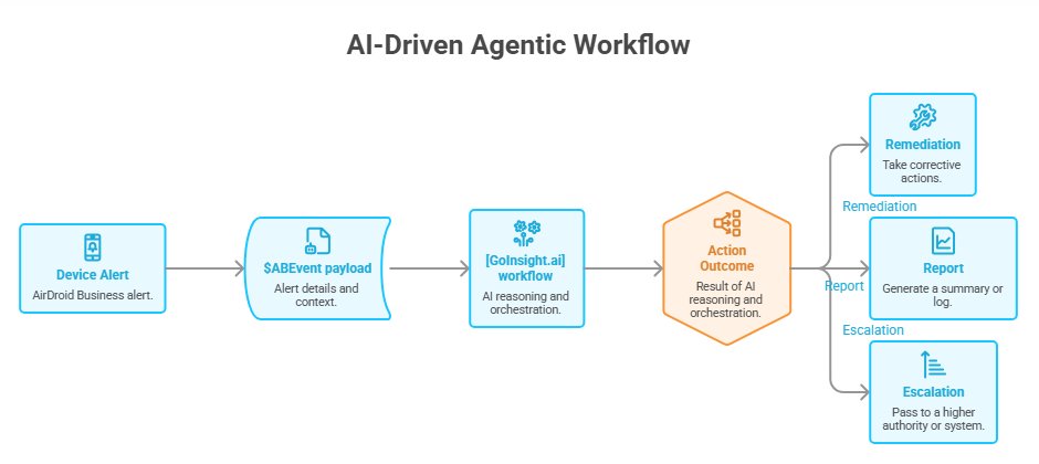 Agentic workflow