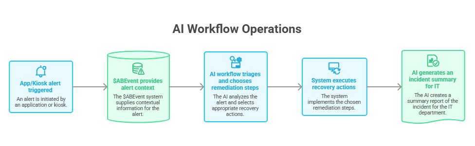 ai workflow operations