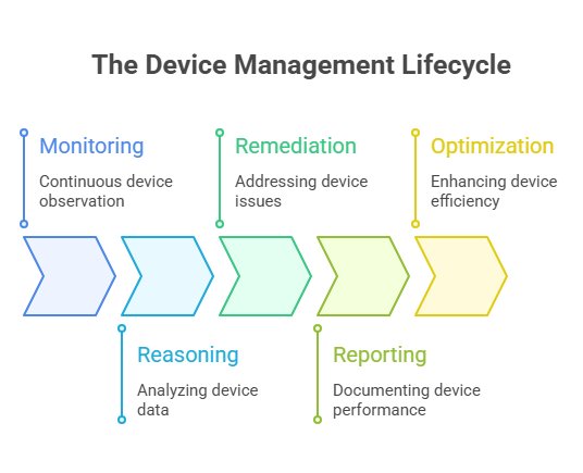 device management lifecycle