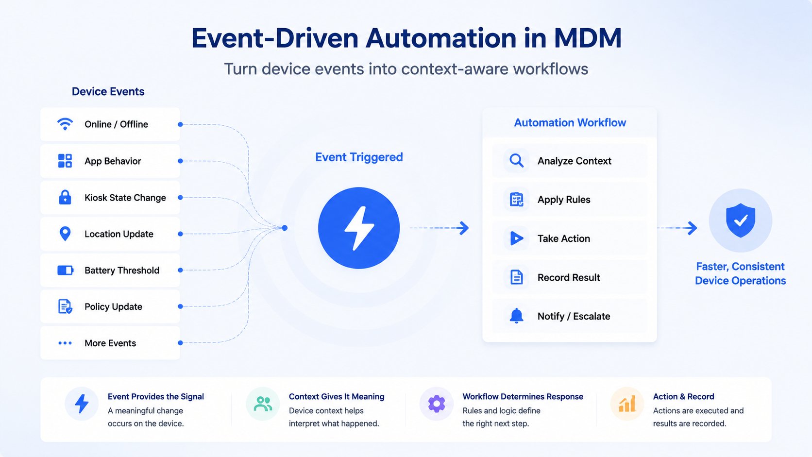 Event-Driven-Automation