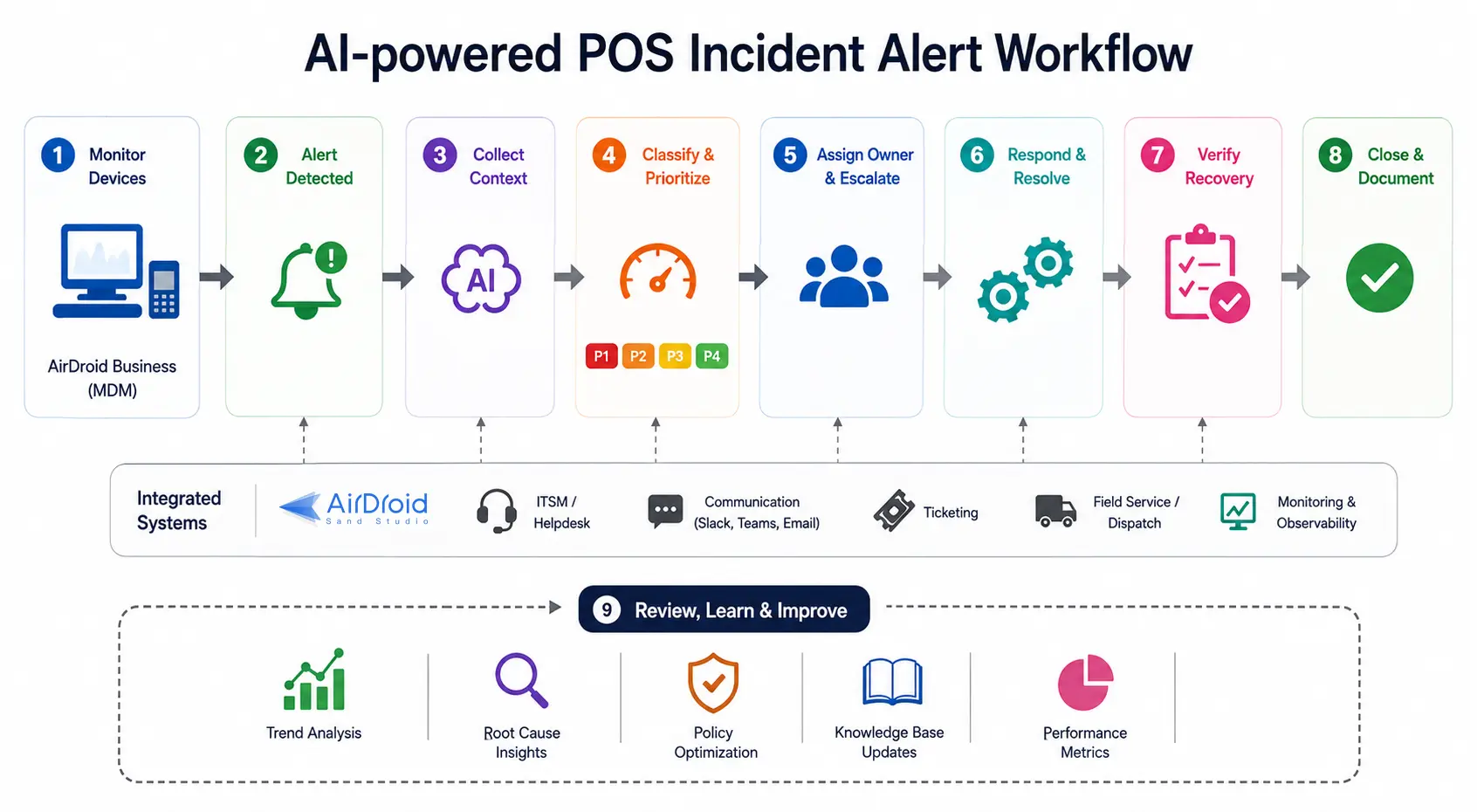 ai-driven pos alert automation workflow for retail
