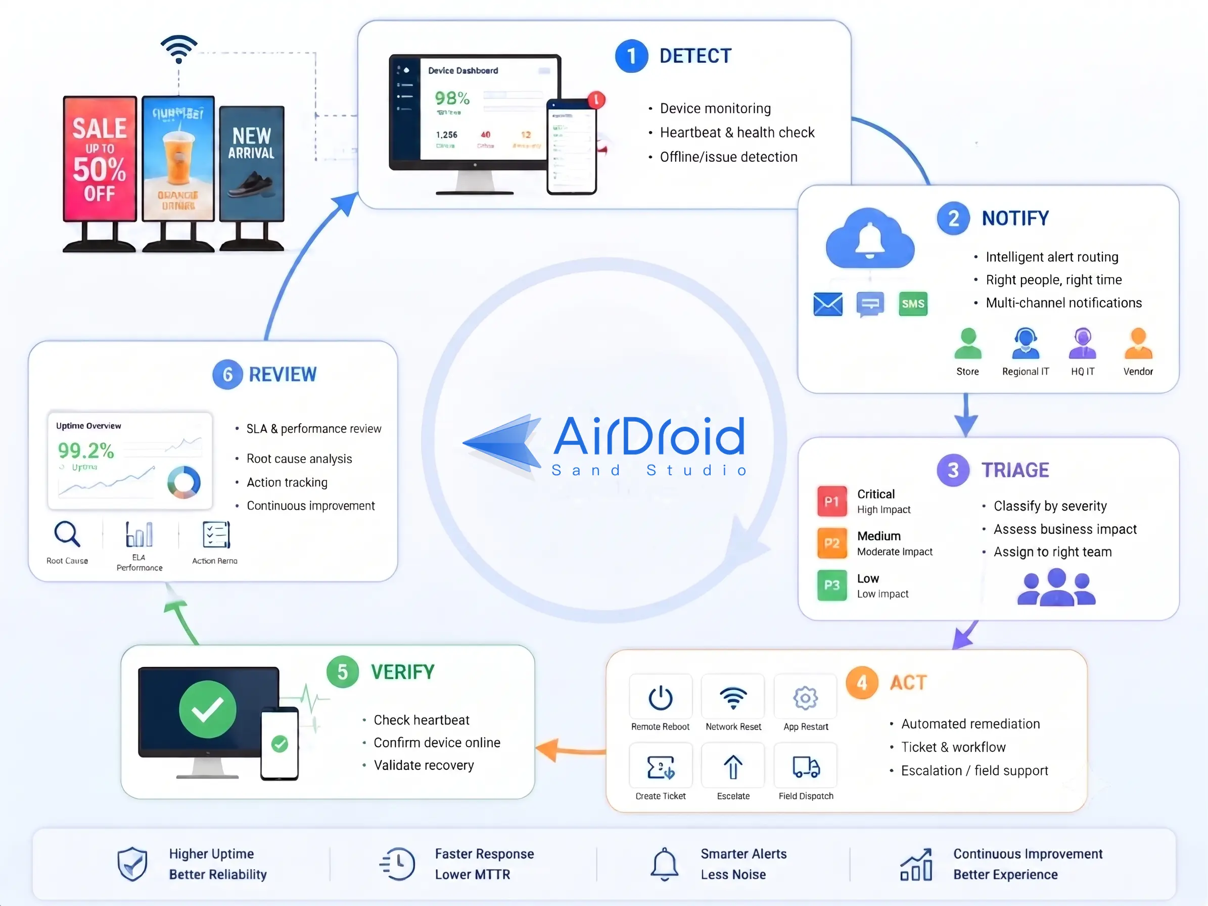 ai-powered airdroid business workflow for digital signage