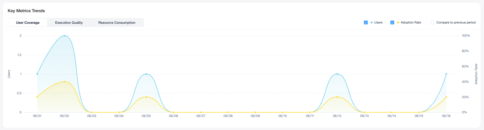 key metrics trends