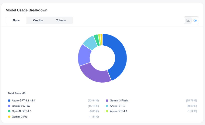 model usage breakdown