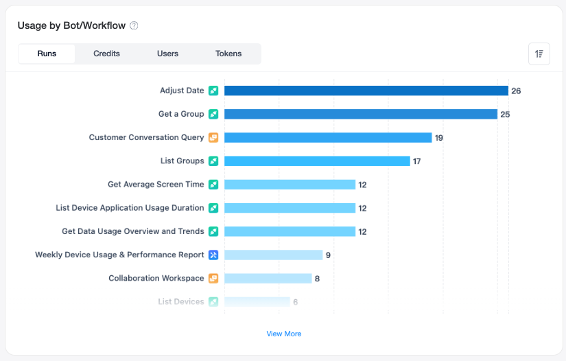 usage by bot workflow