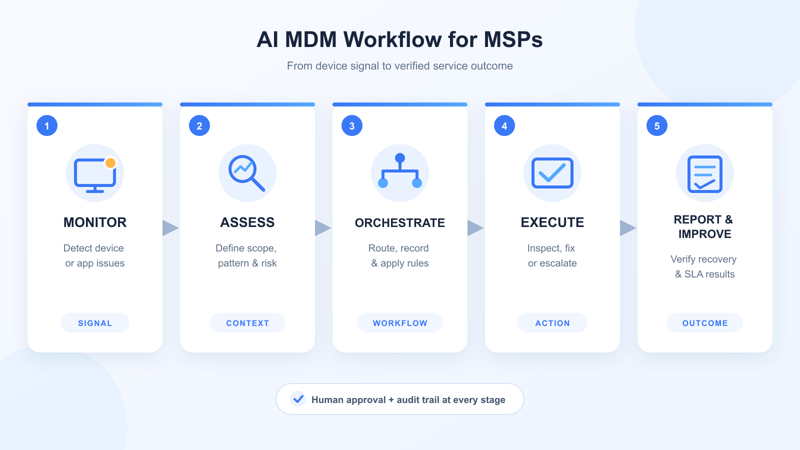 AI MDM workflow for MSPs