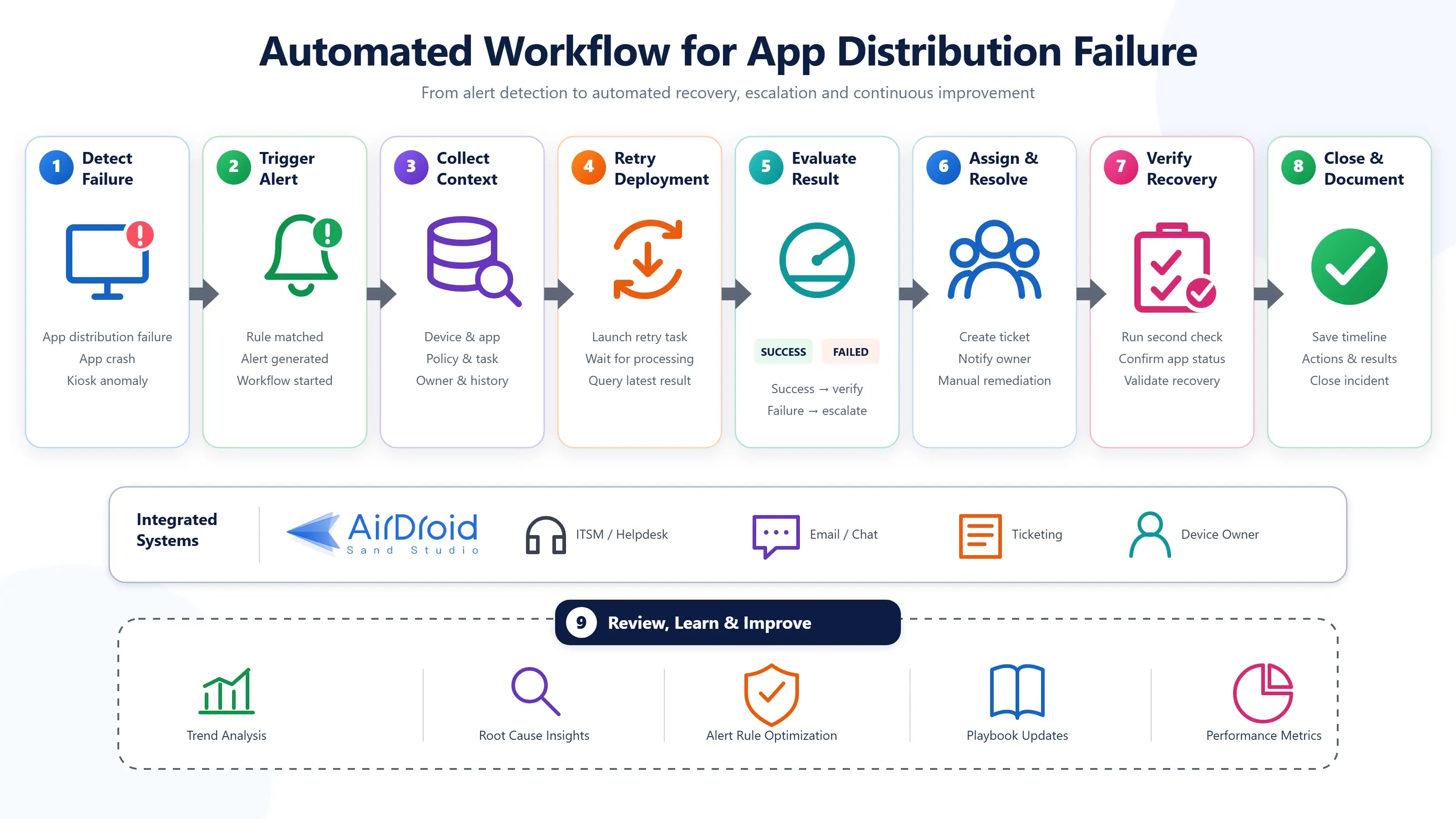app distribution workflow overview