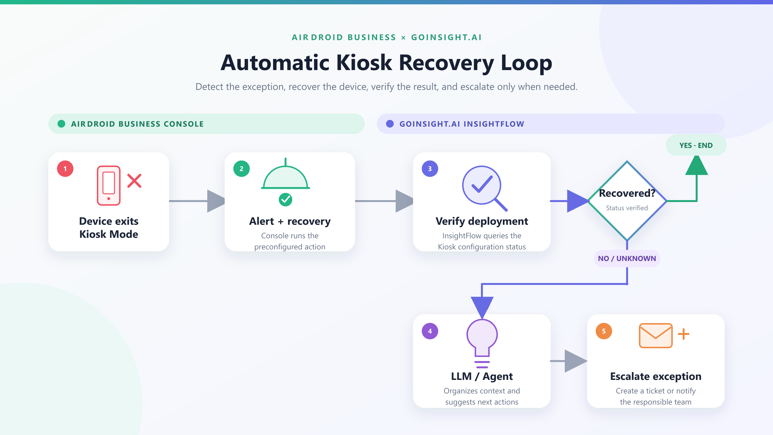 automatic kiosk recovery flow