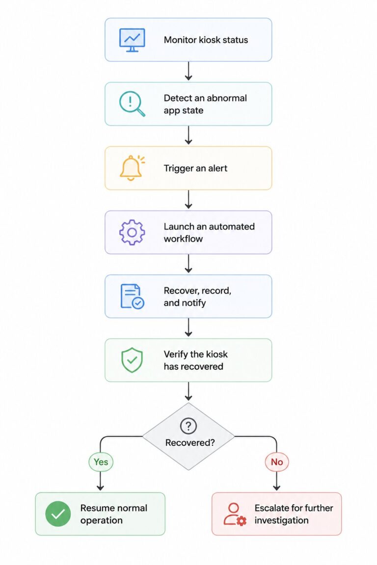 kiosk self healing workflow 768x1152