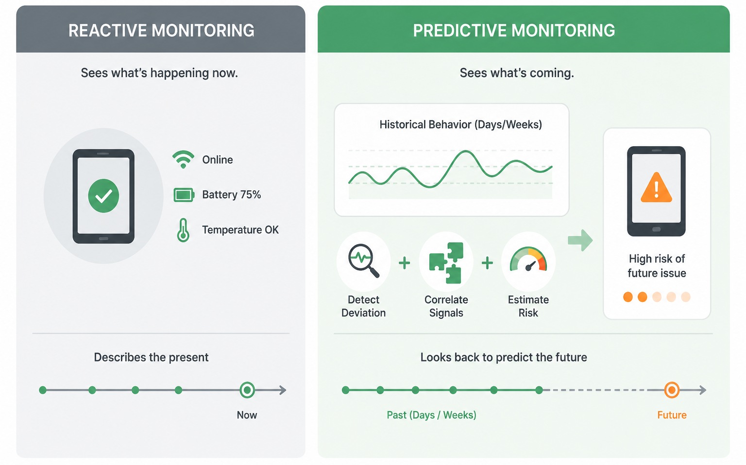 reactive monitoring v.s. predictive monitoring