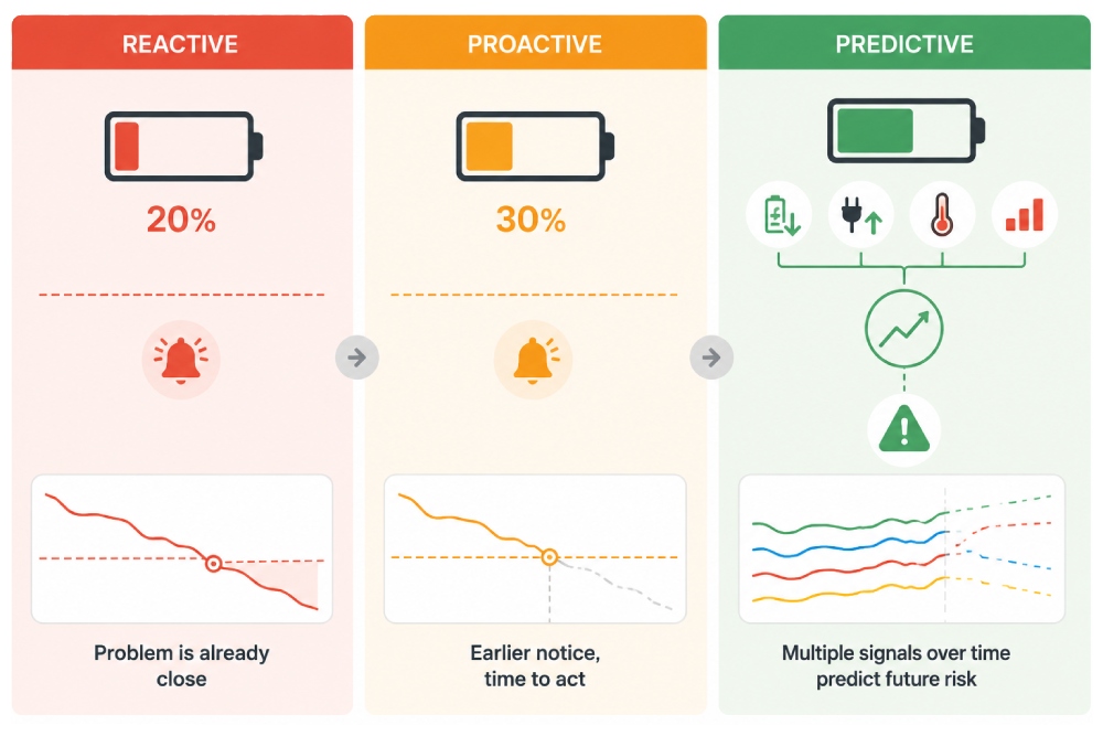 reactive proactive predictive monitoring